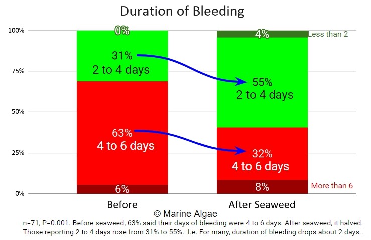 Pacific Seamoss seaweed reduces days of bleeding in menstruation
