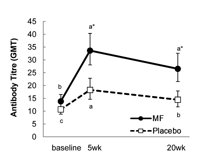 boost immunity fast with antibody increase with seaweed