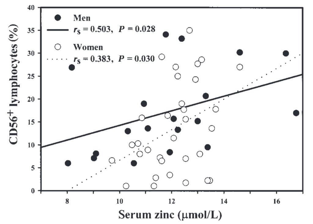 Boost Your immunity fast with Zinc